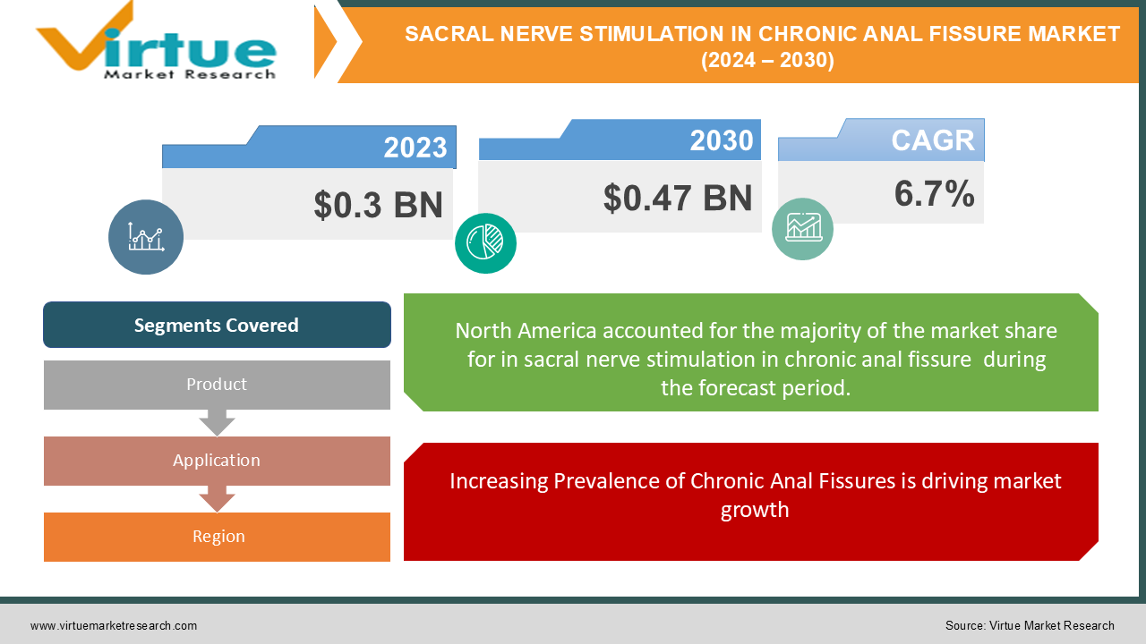 SACRAL NERVE STIMULATION IN CHRONIC ANAL FISSURE MARKET